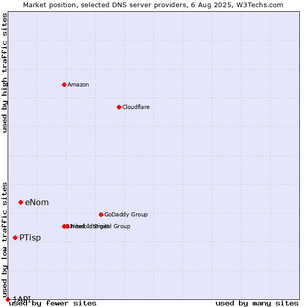 Market position of eNom vs. PTisp vs. 1API