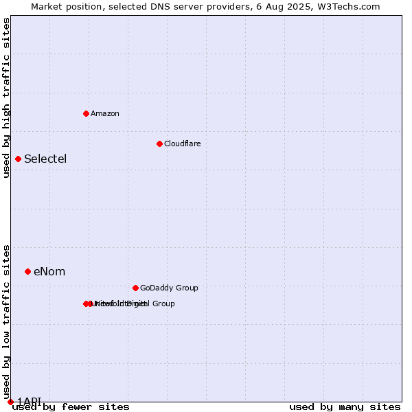 Market position of eNom vs. Selectel vs. 1API
