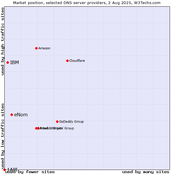 Market position of eNom vs. IBM vs. 1API