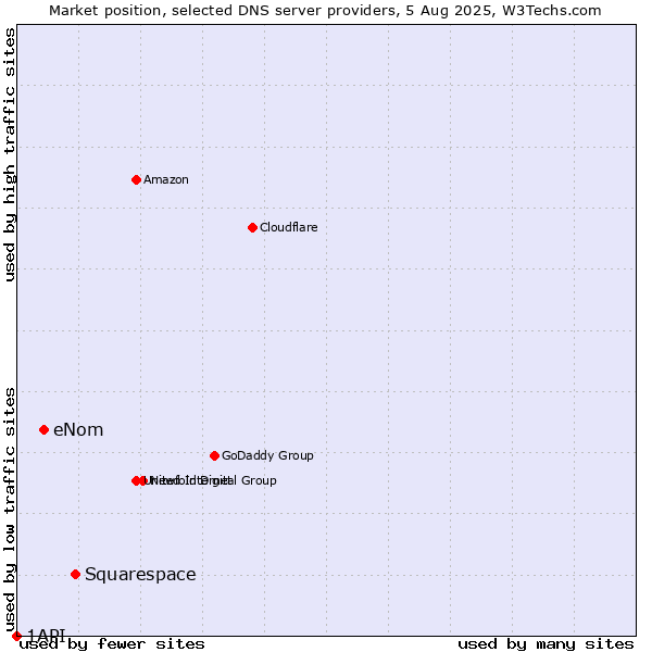 Market position of Squarespace vs. eNom vs. 1API