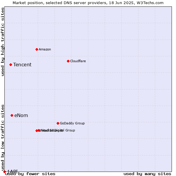 Market position of eNom vs. Tencent vs. 1API