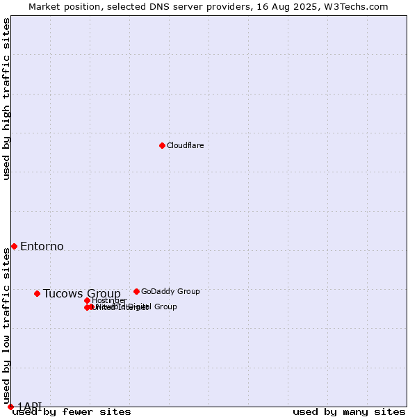 Market position of Tucows Group vs. Entorno vs. 1API