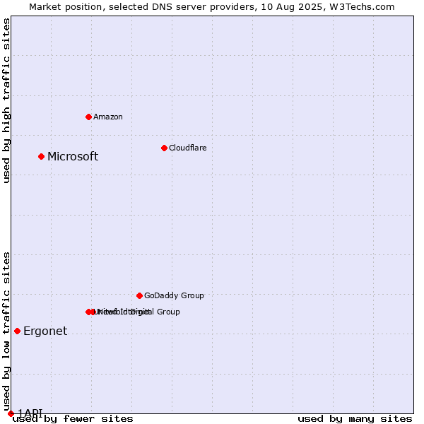 Market position of Microsoft vs. Ergonet vs. 1API