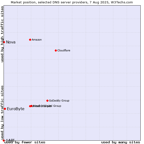 Market position of EuroByte vs. Nova vs. 1API