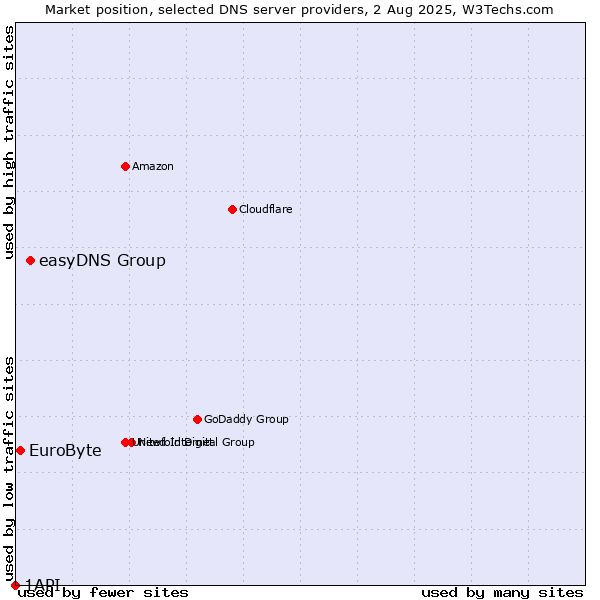 Market position of easyDNS Group vs. EuroByte vs. 1API