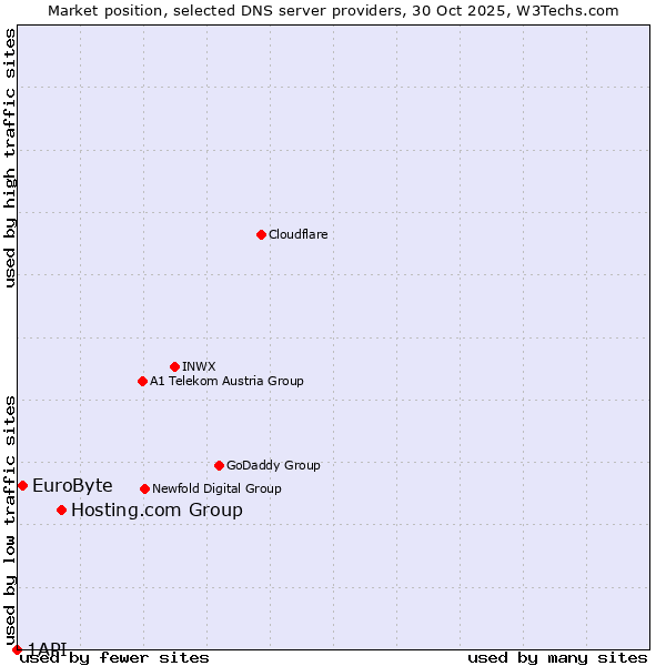 Market position of Hosting.com Group vs. EuroByte vs. 1API