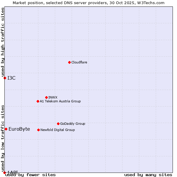 Market position of EuroByte vs. I3C vs. 1API
