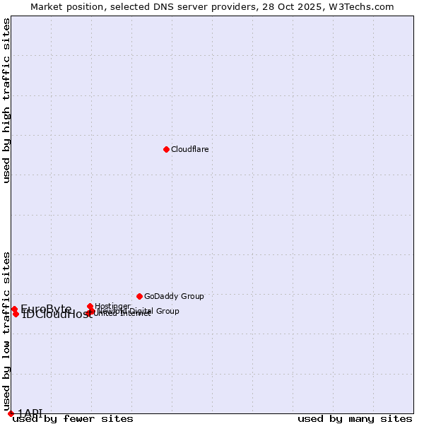 Market position of IDCloudHost vs. EuroByte vs. 1API