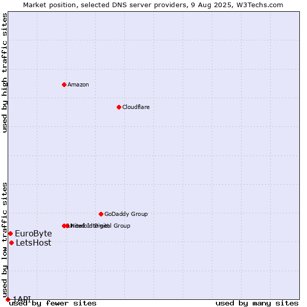 Market position of LetsHost vs. EuroByte vs. 1API