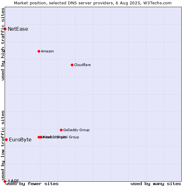 Market position of EuroByte vs. NetEase vs. 1API