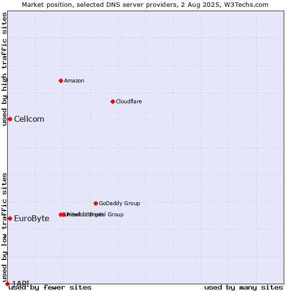 Market position of EuroByte vs. Cellcom vs. 1API