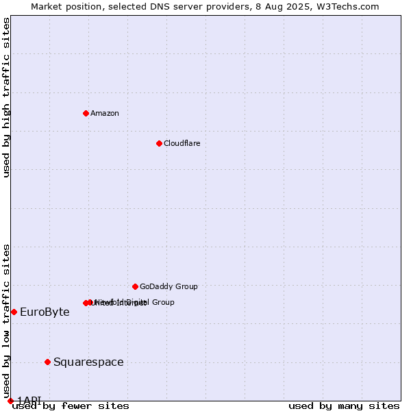 Market position of Squarespace vs. EuroByte vs. 1API