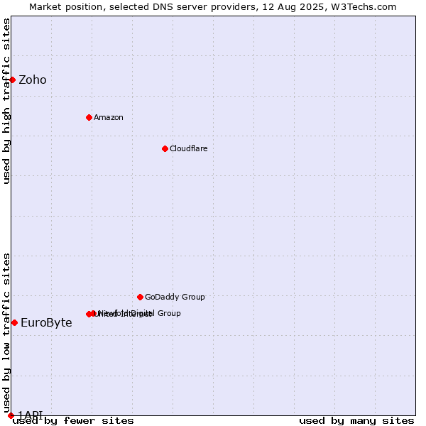 Market position of EuroByte vs. Zoho vs. 1API