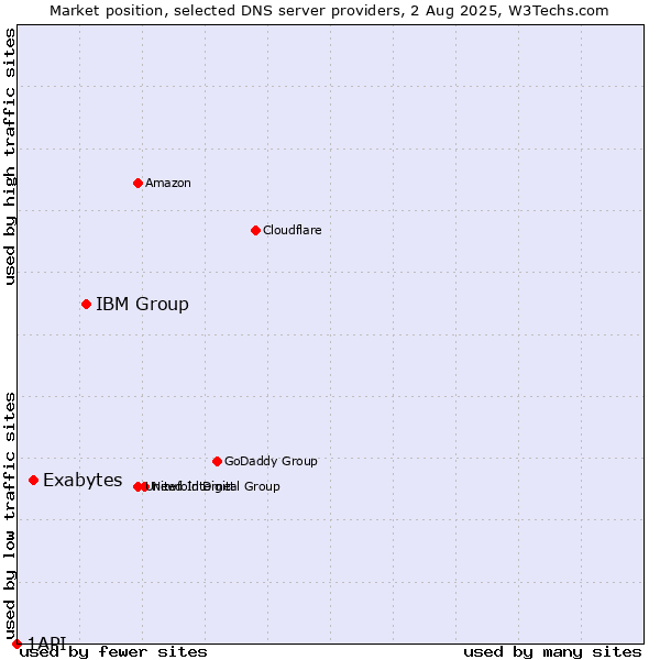 Market position of IBM Group vs. Exabytes vs. 1API