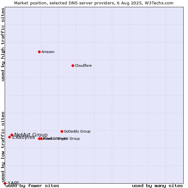Market position of NetArt Group vs. Exabytes vs. 1API