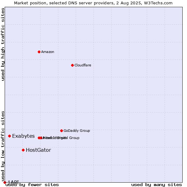 Market position of HostGator vs. Exabytes vs. 1API