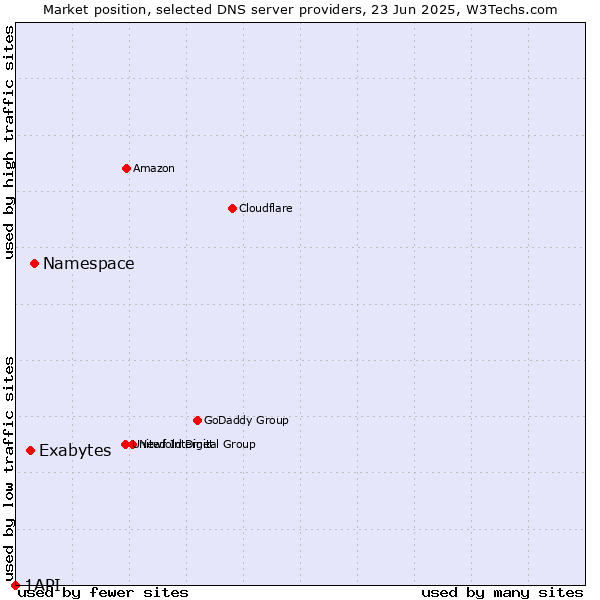 Market position of Namespace vs. Exabytes vs. 1API