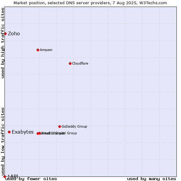 Market position of Exabytes vs. Zoho vs. 1API