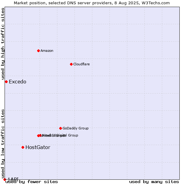 Market position of HostGator vs. Excedo vs. 1API