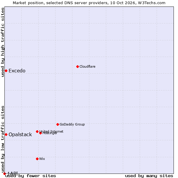 Market position of Excedo vs. Opalstack vs. 1API