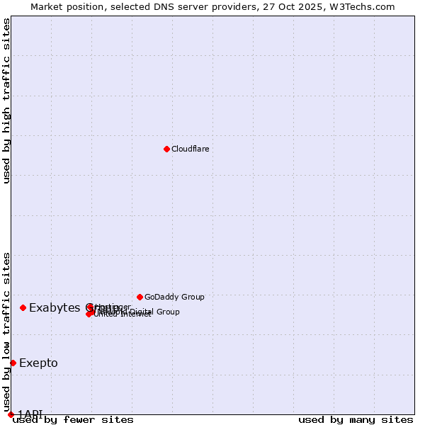 Market position of Exabytes Group vs. Exepto vs. 1API