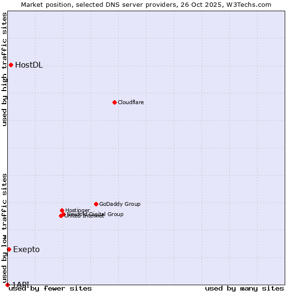 Market position of HostDL vs. Exepto vs. 1API