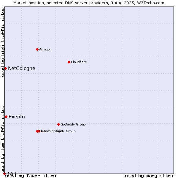 Market position of Exepto vs. NetCologne vs. 1API
