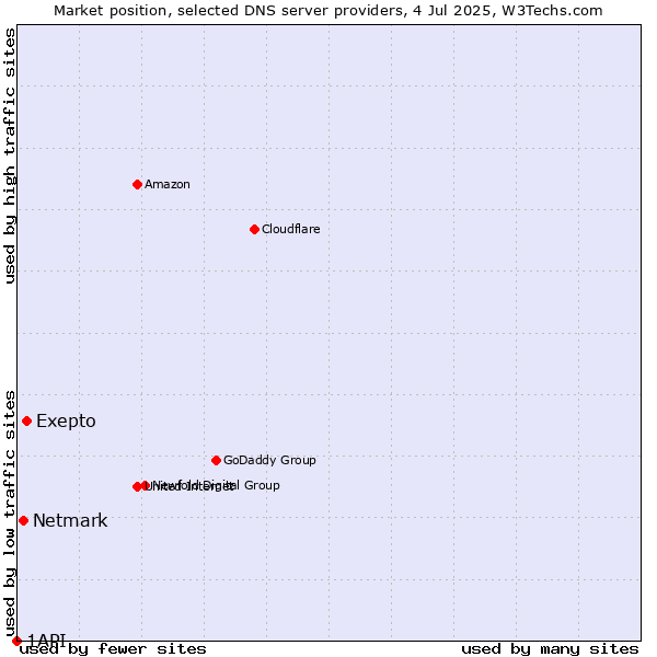 Market position of Exepto vs. Netmark vs. 1API