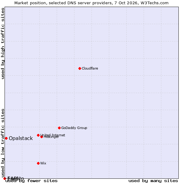 Market position of Opalstack vs. Exepto vs. 1API