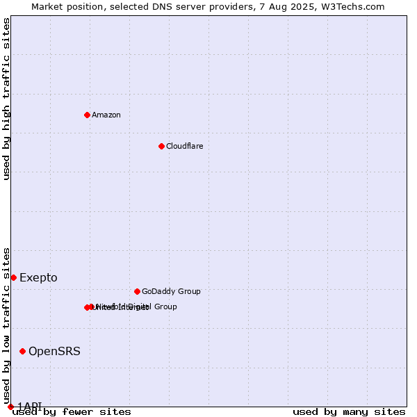 Market position of OpenSRS vs. Exepto vs. 1API