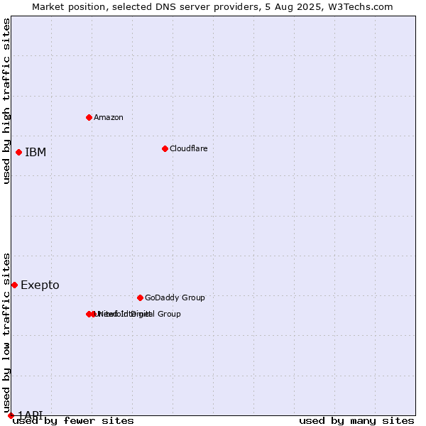 Market position of IBM vs. Exepto vs. 1API