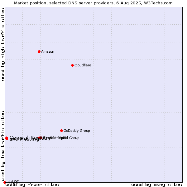 Market position of Exo Hosting vs. General Registry vs. 1API