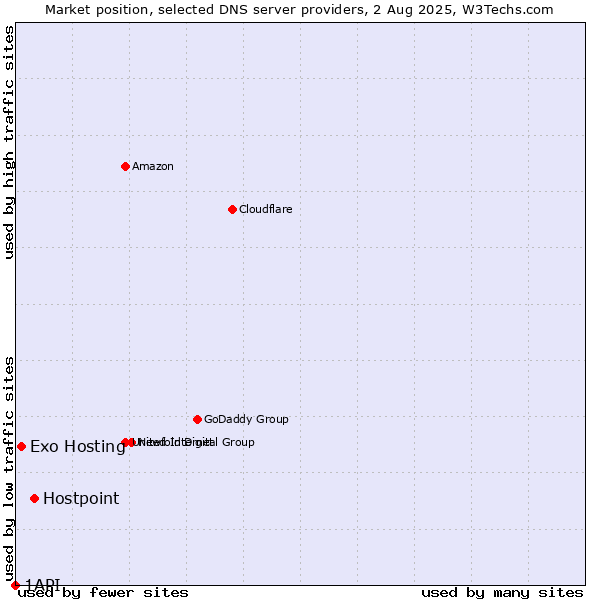 Market position of Hostpoint vs. Exo Hosting vs. 1API
