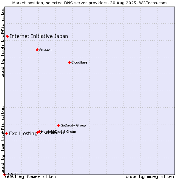 Market position of Internet Initiative Japan vs. Exo Hosting vs. 1API