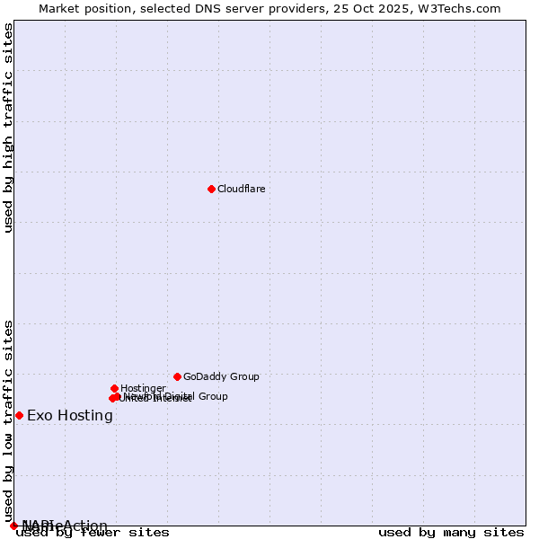 Market position of Exo Hosting vs. NameAction vs. 1API