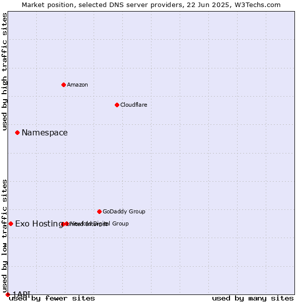 Market position of Namespace vs. Exo Hosting vs. 1API