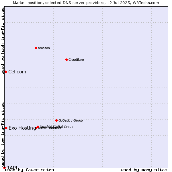 Market position of Exo Hosting vs. Cellcom vs. 1API