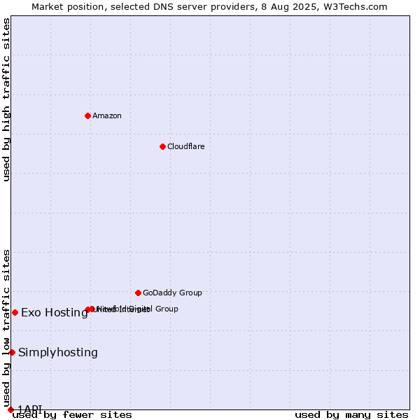 Market position of Exo Hosting vs. Simplyhosting vs. 1API