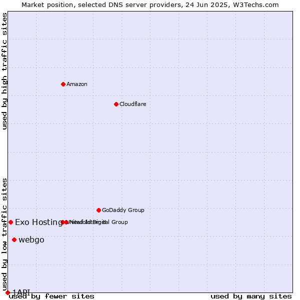 Market position of webgo vs. Exo Hosting vs. 1API