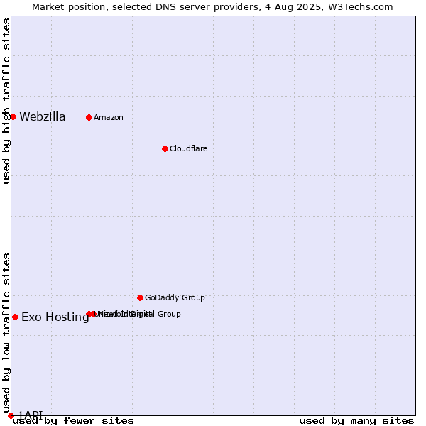 Market position of Exo Hosting vs. Webzilla vs. 1API