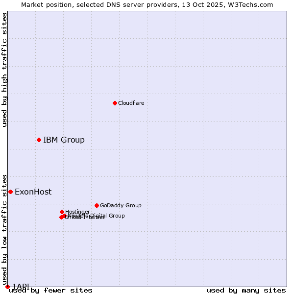 Market position of IBM Group vs. ExonHost vs. 1API
