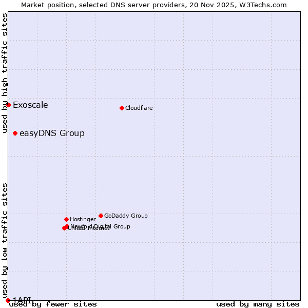 Market position of easyDNS Group vs. Exoscale vs. 1API