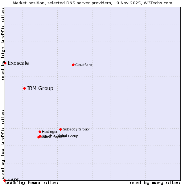 Market position of IBM Group vs. Exoscale vs. 1API