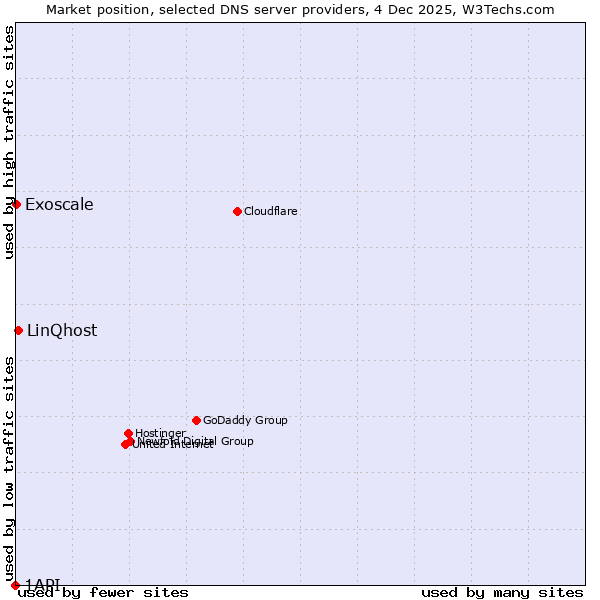 Market position of LinQhost vs. Exoscale vs. 1API