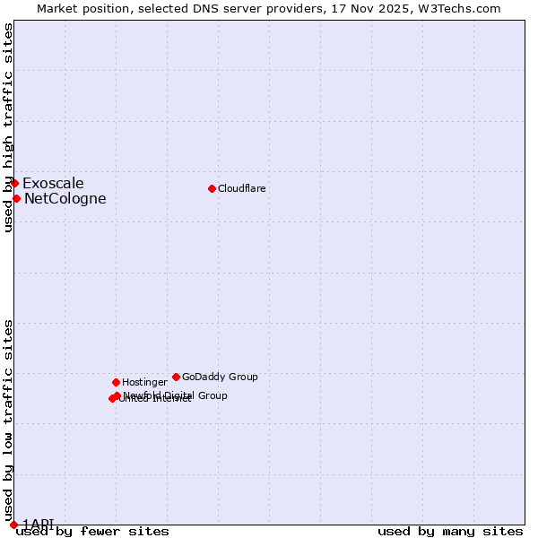 Market position of NetCologne vs. Exoscale vs. 1API