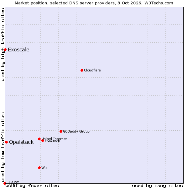 Market position of Opalstack vs. Exoscale vs. 1API