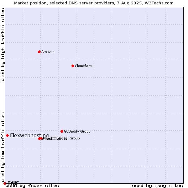 Market position of Flexwebhosting vs. Ezit vs. 1API