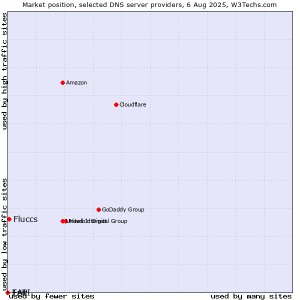Market position of Ezit vs. Fluccs vs. 1API