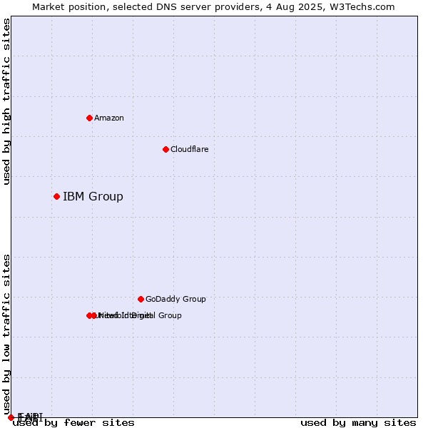 Market position of IBM Group vs. Ezit vs. 1API