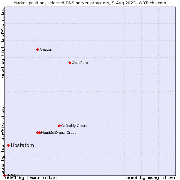 Market position of Hostatom vs. Ezit vs. 1API
